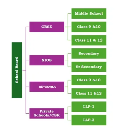 School Programme With CBSE